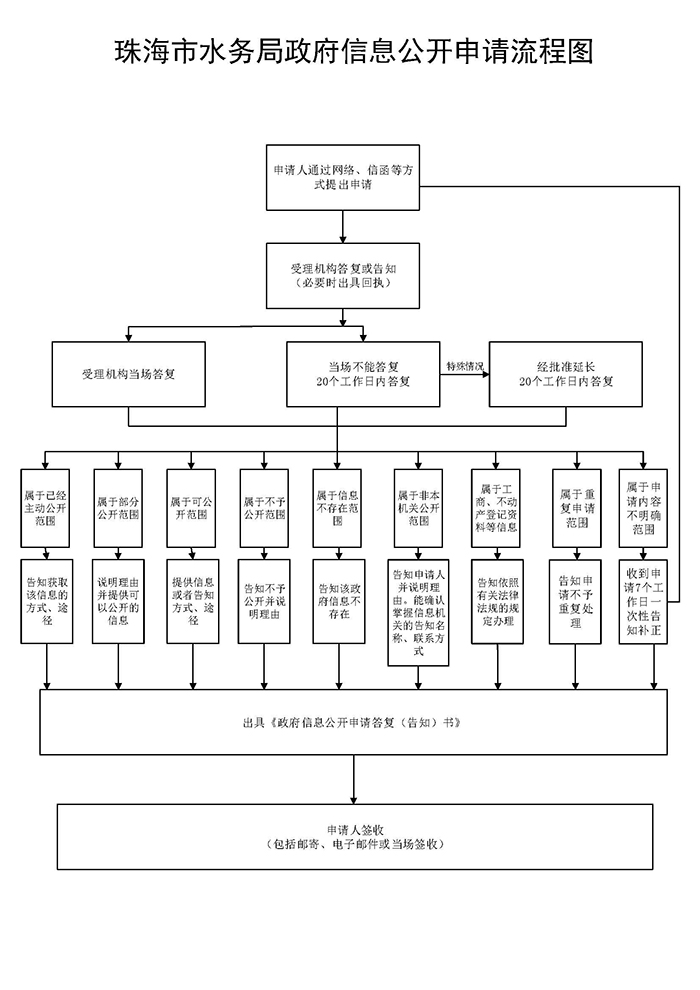 附件2：珠海市水务局政府信息公开申请流程图.jpg